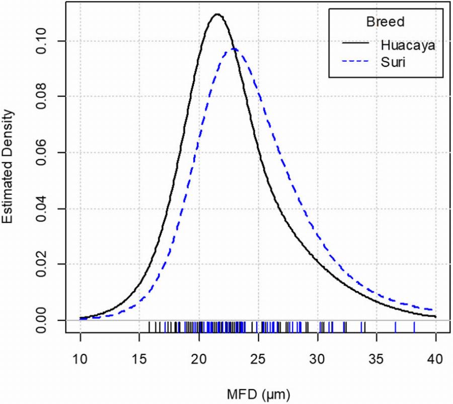 Suri and Huacaya Alpacas: A Visual Comparison of Fleece Characteristics